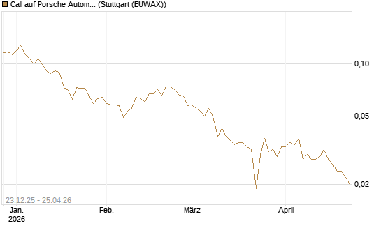 Call auf Porsche Automobil Holding SE Vz [Vontobel] Chart
