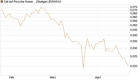 Call auf Porsche Automobil Holding SE Vz [Vontobel] Chart