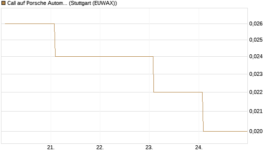 Call auf Porsche Automobil Holding SE Vz [Vontobel] Chart