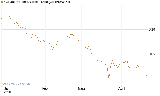 Call auf Porsche Automobil Holding SE Vz [Vontobel] Chart