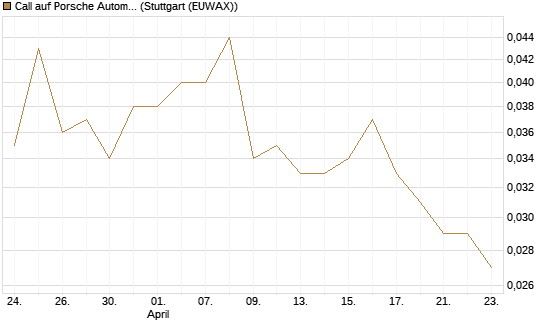 Call auf Porsche Automobil Holding SE Vz [Vontobel] Chart