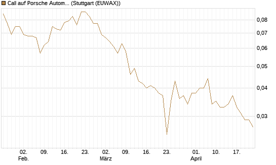 Call auf Porsche Automobil Holding SE Vz [Vontobel] Chart