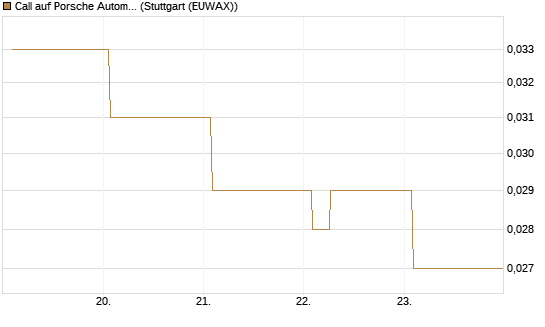 Call auf Porsche Automobil Holding SE Vz [Vontobel] Chart