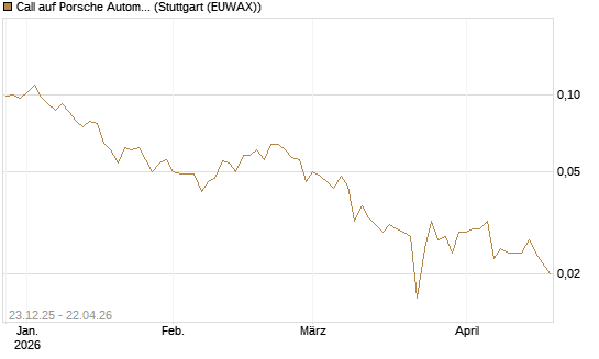 Call auf Porsche Automobil Holding SE Vz [Vontobel] Chart