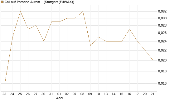 Call auf Porsche Automobil Holding SE Vz [Vontobel] Chart