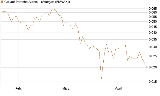Call auf Porsche Automobil Holding SE Vz [Vontobel] Chart