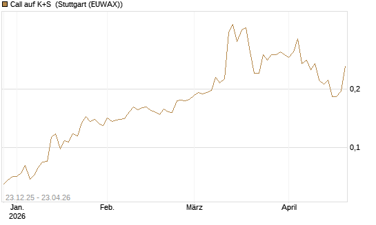 Call auf K+S [Vontobel] Chart