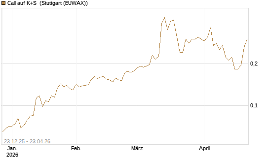 Call auf K+S [Vontobel] Chart