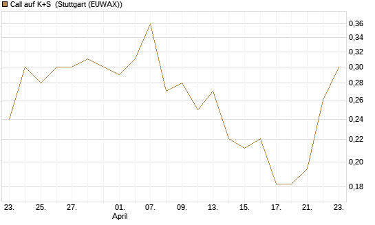 Call auf K+S [Vontobel] Chart