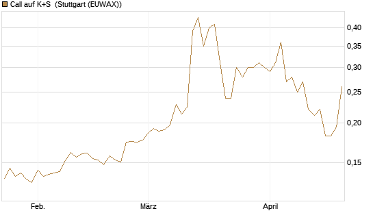 Call auf K+S [Vontobel] Chart