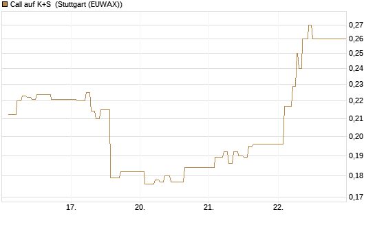 Call auf K+S [Vontobel] Chart