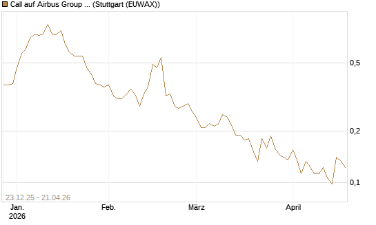 Call auf Airbus Group SE [Vontobel] Chart