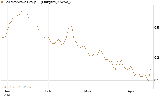 Call auf Airbus Group SE [Vontobel] Chart