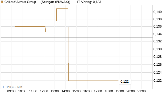 Call auf Airbus Group SE [Vontobel] Chart