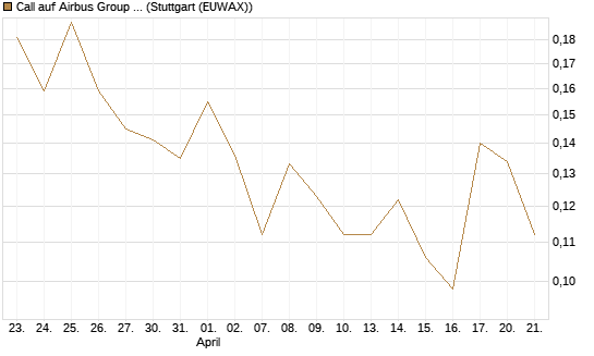 Call auf Airbus Group SE [Vontobel] Chart