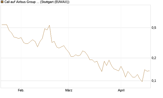 Call auf Airbus Group SE [Vontobel] Chart