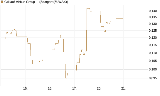 Call auf Airbus Group SE [Vontobel] Chart