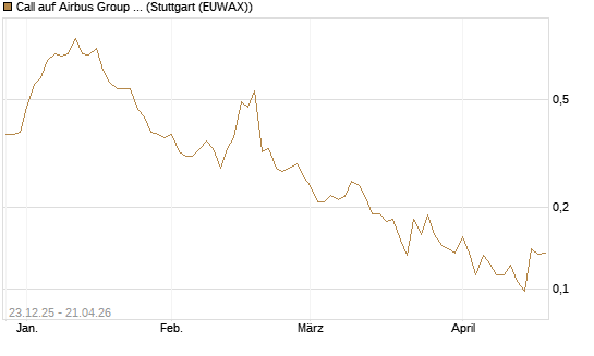 Call auf Airbus Group SE [Vontobel] Chart