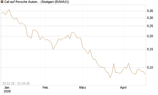 Call auf Porsche Automobil Holding SE Vz [Vontobel] Chart