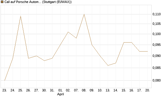 Call auf Porsche Automobil Holding SE Vz [Vontobel] Chart