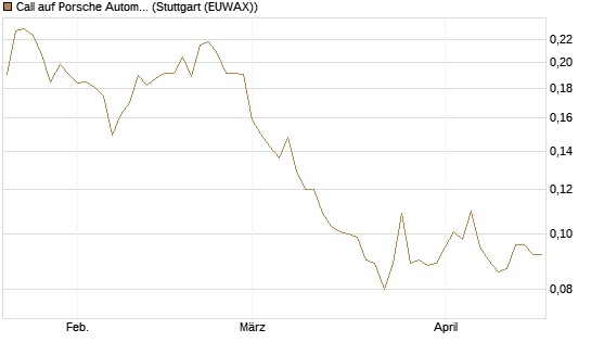 Call auf Porsche Automobil Holding SE Vz [Vontobel] Chart
