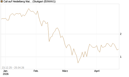 Call auf Heidelberg Materials [Vontobel] Chart
