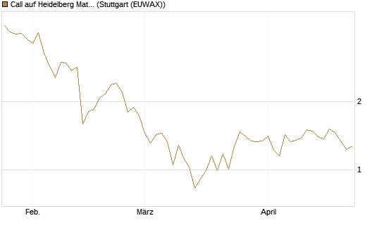 Call auf Heidelberg Materials [Vontobel] Chart
