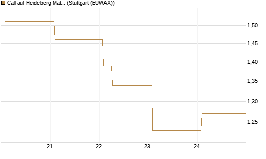 Call auf Heidelberg Materials [Vontobel] Chart