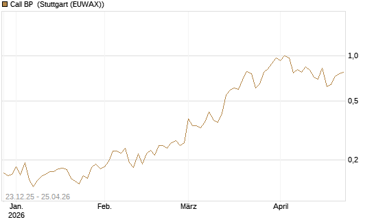Call BP [Vontobel] Chart