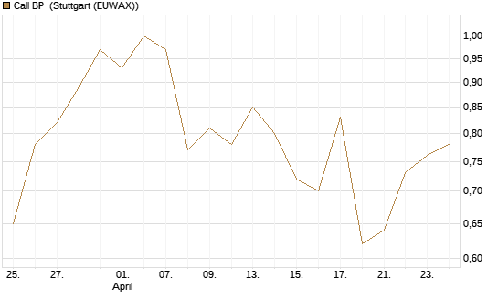 Call BP [Vontobel] Chart