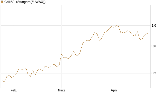 Call BP [Vontobel] Chart