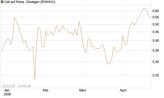 Call auf Puma [Vontobel] Chart