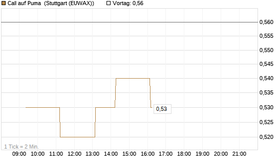 Call auf Puma [Vontobel] Chart