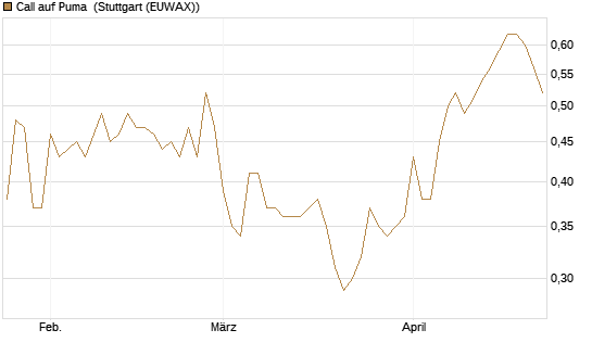 Call auf Puma [Vontobel] Chart