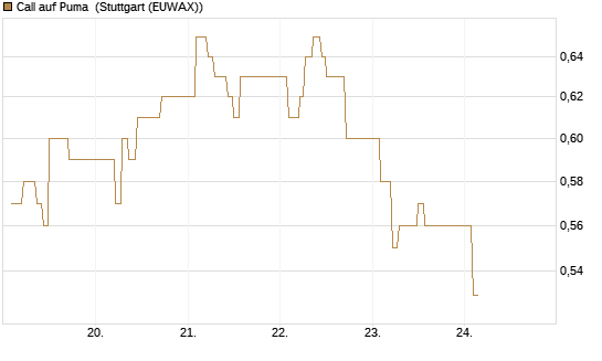 Call auf Puma [Vontobel] Chart
