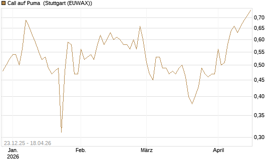 Call auf Puma [Vontobel] Chart