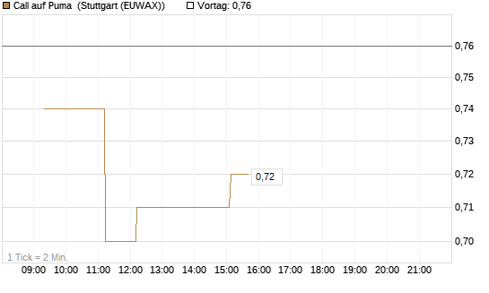 Call auf Puma [Vontobel] Chart