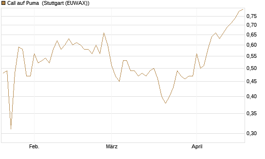 Call auf Puma [Vontobel] Chart