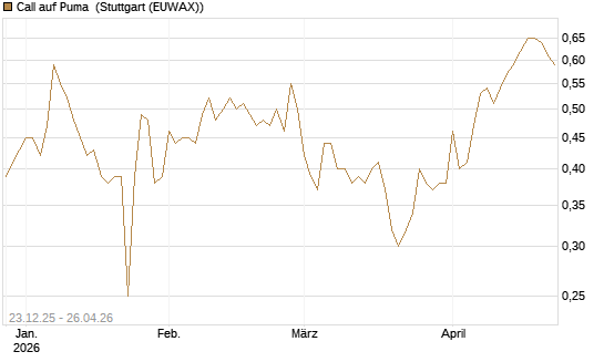 Call auf Puma [Vontobel] Chart