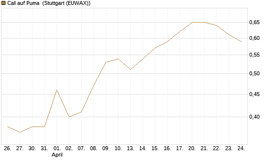 Call auf Puma [Vontobel] Chart