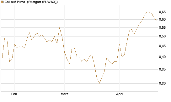 Call auf Puma [Vontobel] Chart