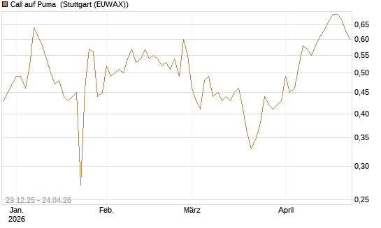 Call auf Puma [Vontobel] Chart