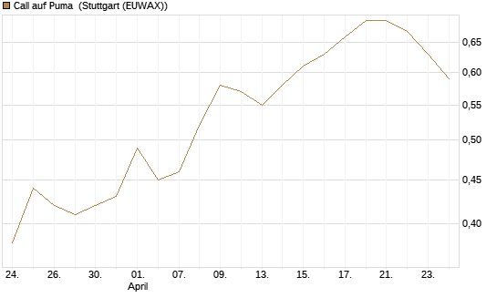 Call auf Puma [Vontobel] Chart
