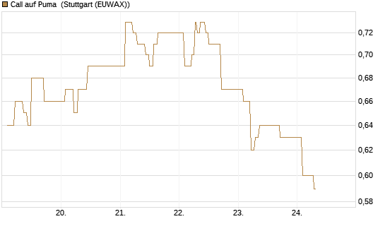 Call auf Puma [Vontobel] Chart