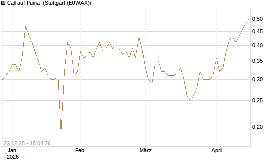 Call auf Puma [Vontobel] Chart