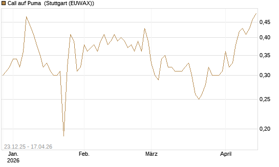 Call auf Puma [Vontobel] Chart