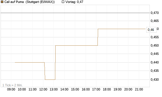 Call auf Puma [Vontobel] Chart