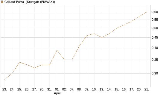 Call auf Puma [Vontobel] Chart