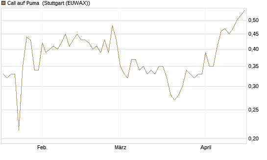 Call auf Puma [Vontobel] Chart