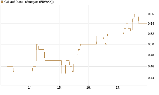 Call auf Puma [Vontobel] Chart